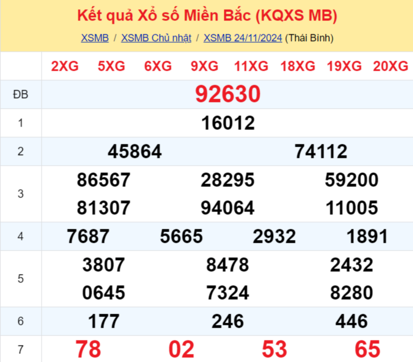 Kết quả xổ số miền Bắc hôm nay 24/11/2024.