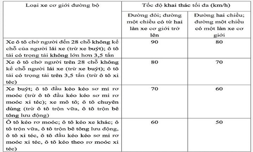 Quy định tốc độ chạy xe trên đường bộ ngoài khu vực đông dân cư.