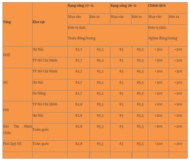 Giá vàng miếng trong nước cập nhật lúc 5h30 sáng 28/11. Ảnh: Quân đội nhân dân