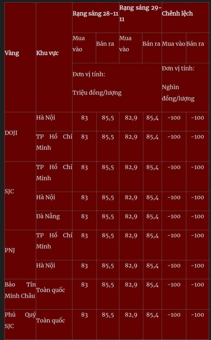 Giá vàng miếng trong nước cập nhật lúc 5h30 sáng 29/11. Ảnh: Quân đội nhân dân