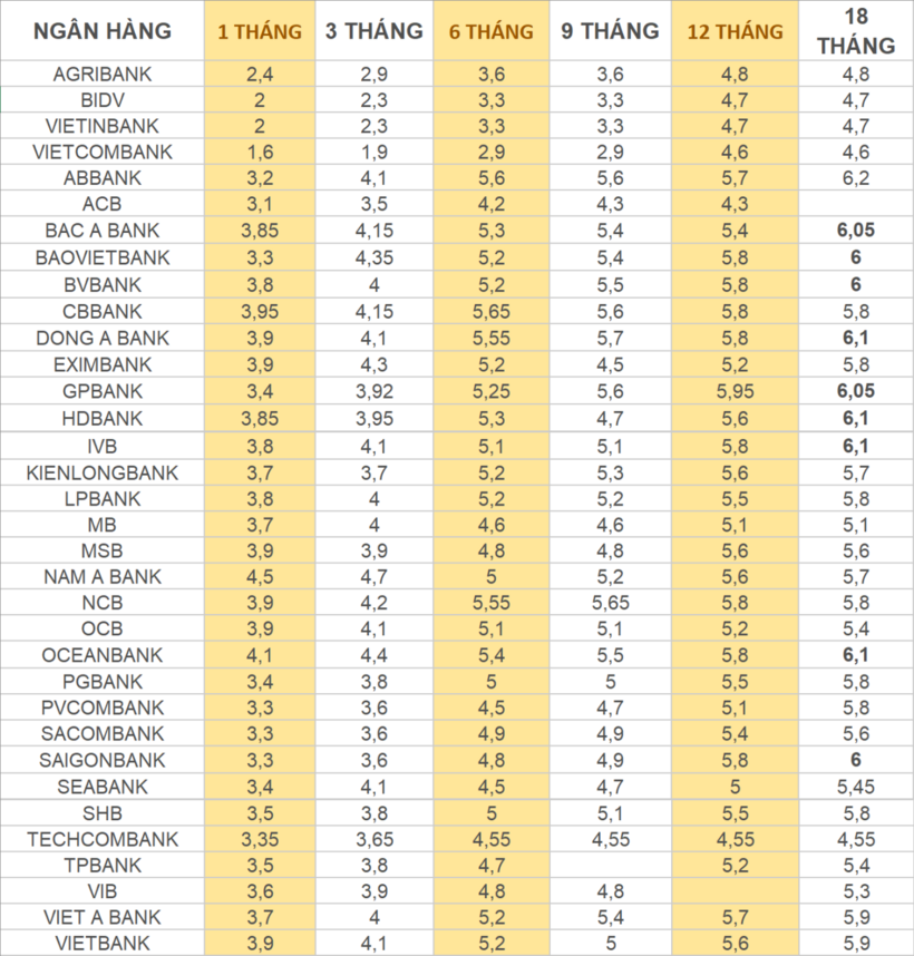 Lãi suất ngân hàng 29/11/2024
