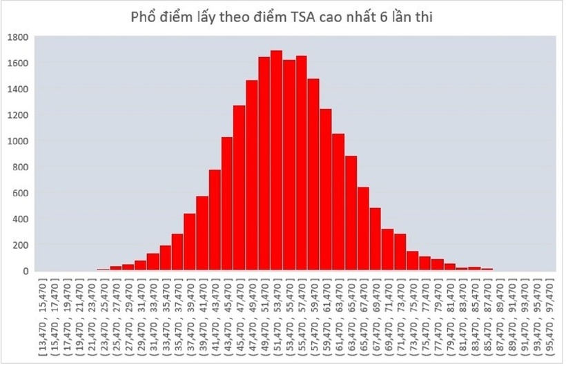 Phổ điểm lấy theo điểm TSA cao nhất 6 lần thi. Ảnh: Vnexpress.