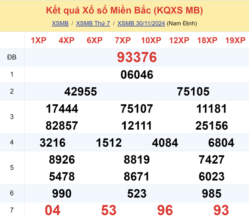 Kết quả xổ số miền Bắc hôm nay 30/11/2024.
