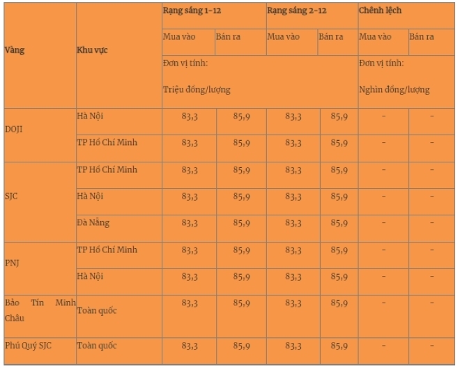 Giá vàng miếng trong nước cập nhật lúc 5h30 sáng 2/12. Ảnh: Quân đội nhân dân