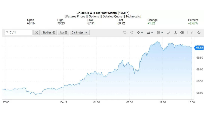 Giá dầu WTI trên thị trường thế giới rạng sáng 04/12/2024 (theo giờ Việt Nam). - Ảnh: Công Thương.