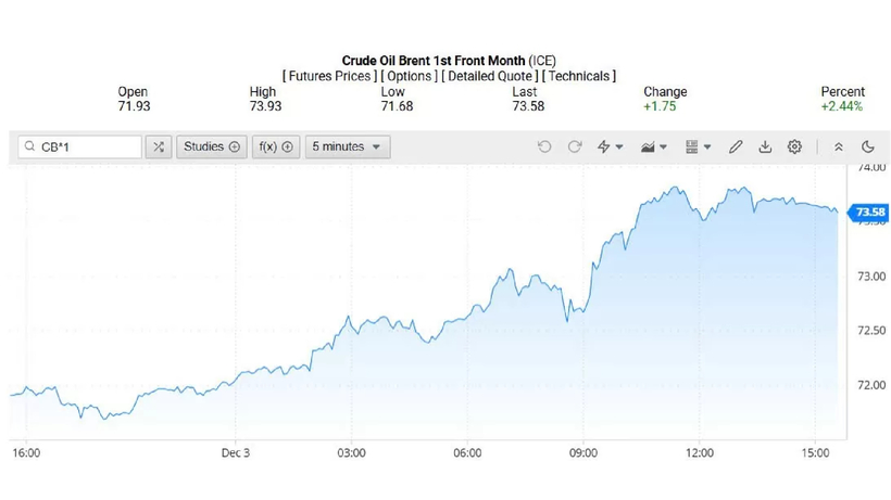 Giá dầu Brent trên thị trường thế giới rạng sáng 04/12/2024 (theo giờ Việt Nam). - Ảnh: Công Thương.