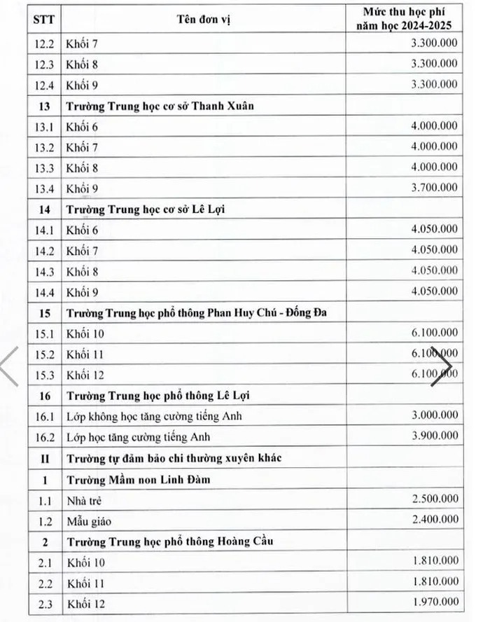 Hà Nội: Điều chỉnh học phí trường công, cao nhất 6,1 triệu đồng/tháng - 3