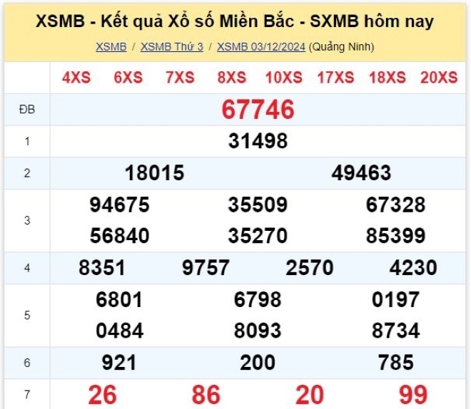 Kết quả xổ số kiến thiết miền Bắc kỳ quay trước đó 3/12/2024.