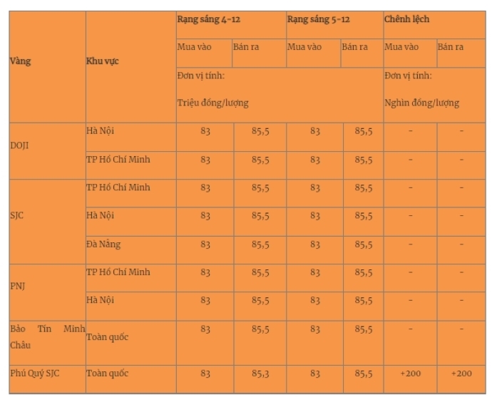 Giá vàng miếng trong nước cập nhật lúc 5h30 sáng 5/12.