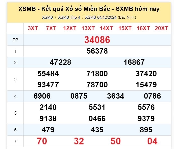 Kết quả xổ số kiến thiết miền Bắc kỳ quay trước đó 4/12/2024.