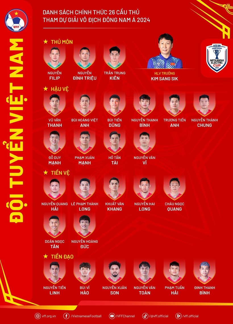 HLV Kim Sang Sik chốt danh sách cầu thủ tham dự ASEAN Cup 2024. Ảnh: VFF.
