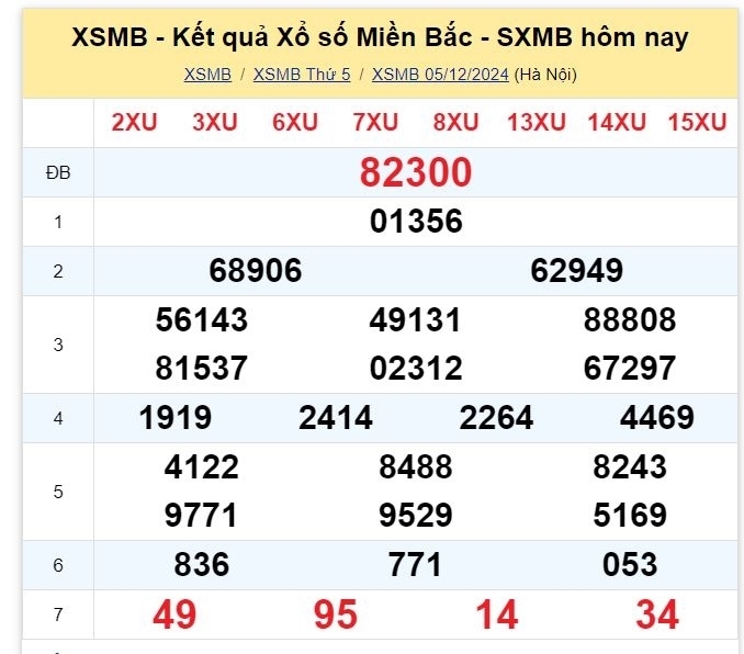 Kết quả xổ số kiến thiết miền Bắc kỳ quay trước đó 5/12/2024.