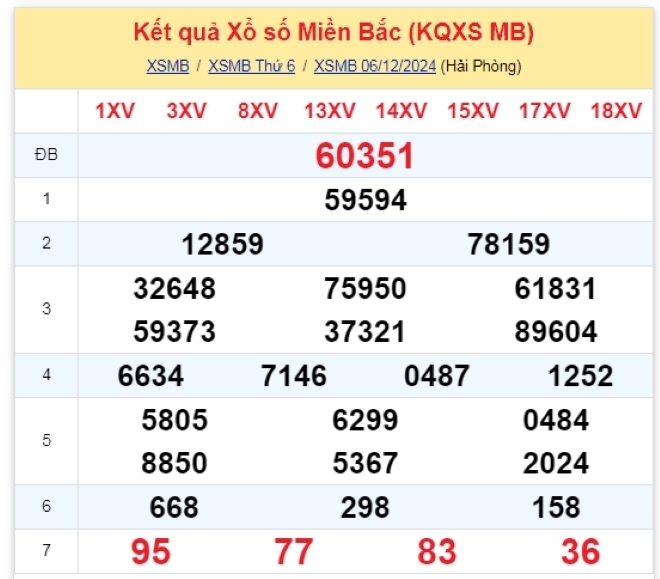 Kết quả xổ số kiến thiết miền Bắc kỳ quay trước đó 6/12/2024.