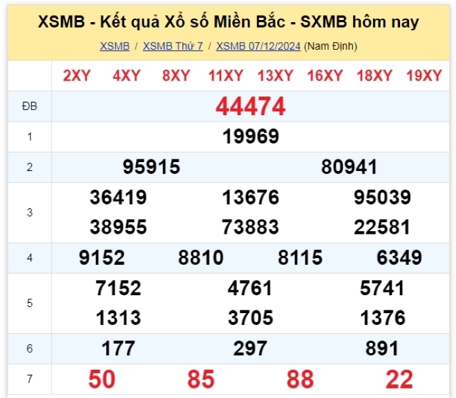 Kết quả xổ số kiến thiết miền Bắc kỳ quay trước đó 7/12/2024.