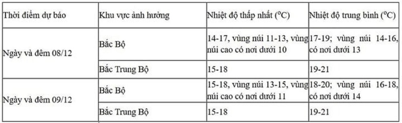 Thời tiết hôm nay ngày 9/12/2024: Vùng núi phía Bắc rét đậm, rét hại - 1