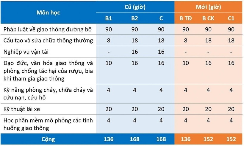 Chương trình học lý thuyết GPLX cũ và mới.