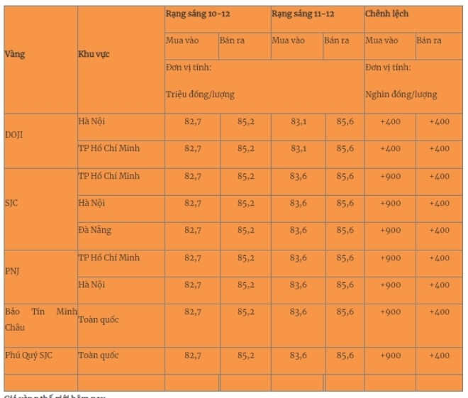 Giá vàng miếng trong nước cập nhật lúc 5h30 sáng 11/12. Ảnh: Quân đội nhân dân