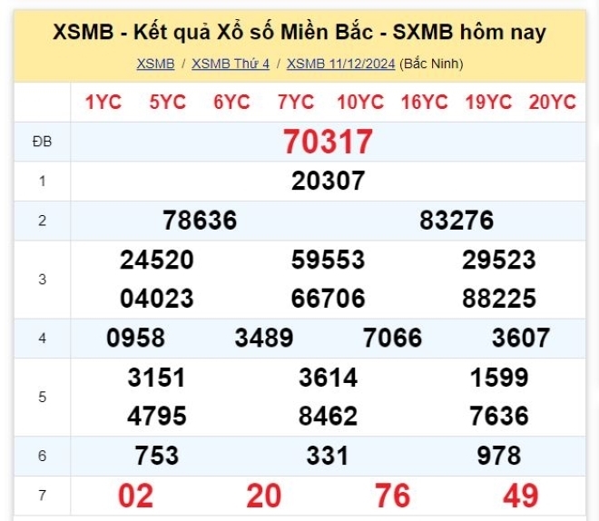 Kết quả xổ số kiến thiết miền Bắc kỳ quay trước đó 11/12/2024.