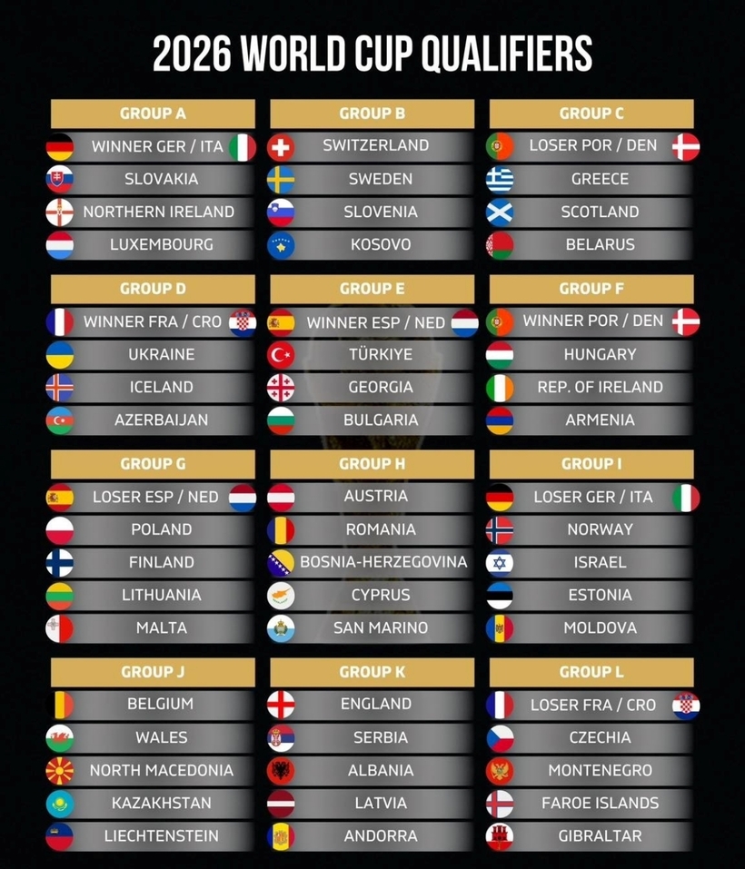 Các bảng đấu tại vòng loại World Cup 2026 khu vực châu Âu.