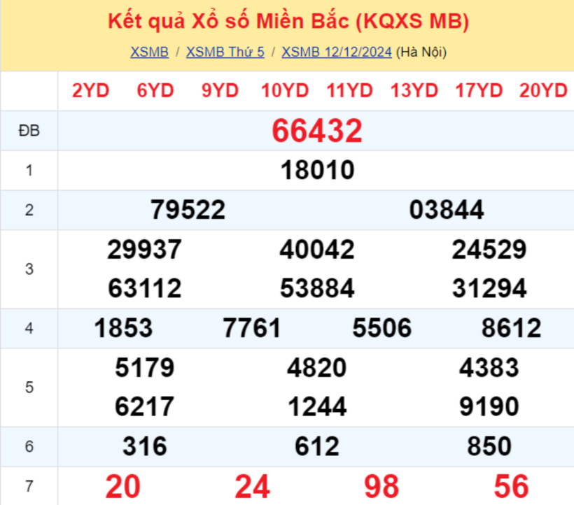 Kết quả xổ số miền Bắc hôm nay 12/12/2024.