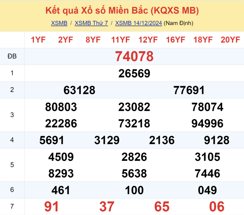 Kết quả xổ số miền Bắc hôm nay 14/12/2024.