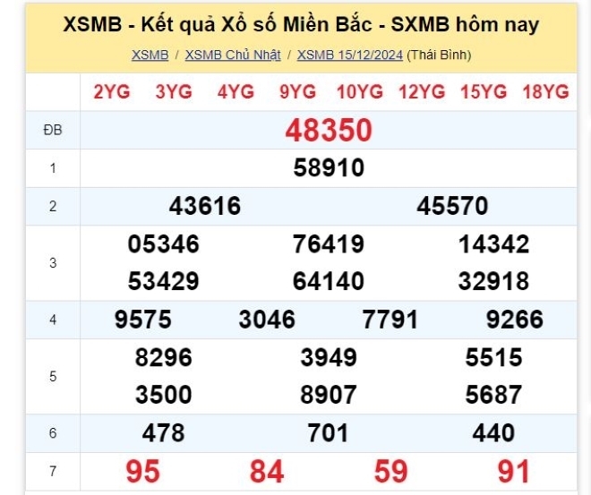 Kết quả xổ số kiến thiết miền Bắc kỳ quay trước đó 15/12/2024.