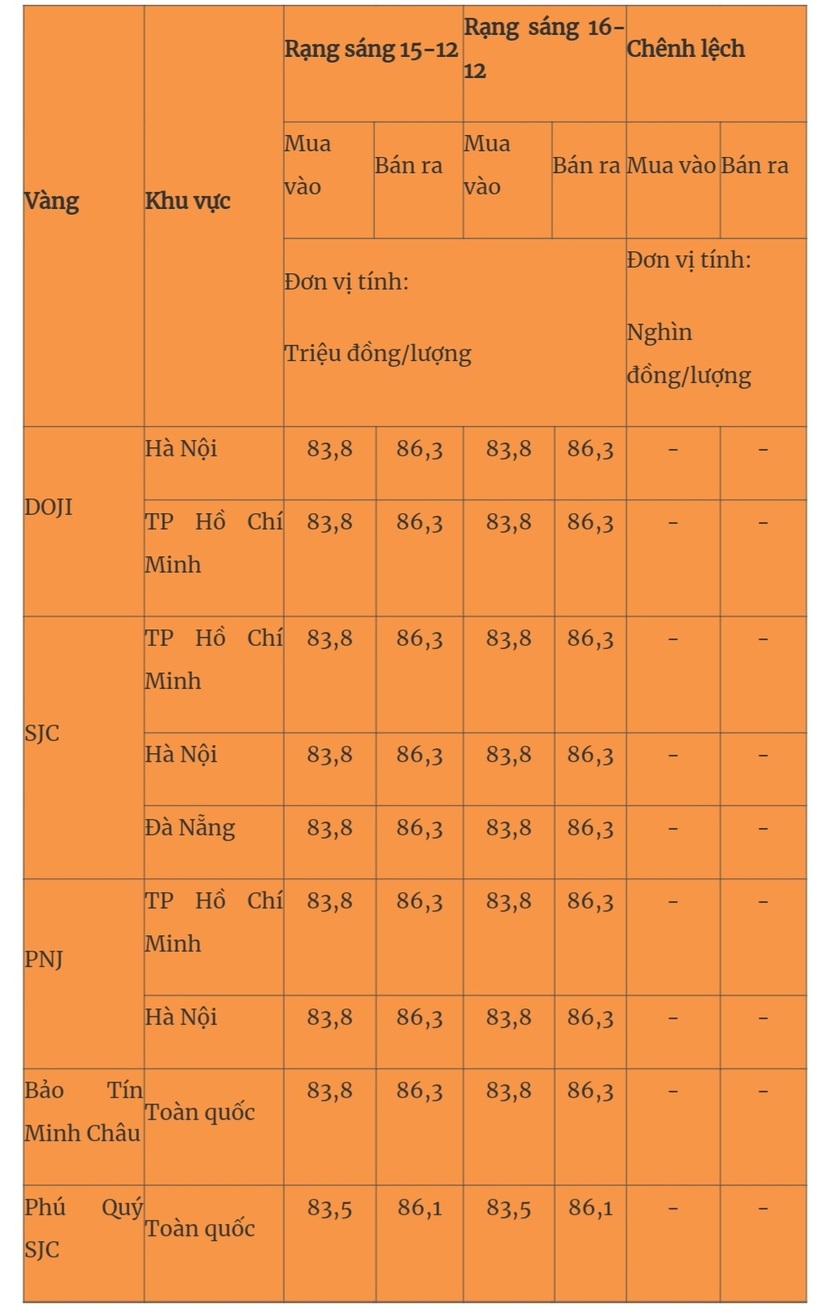 Giá vàng miếng trong nước cập nhật lúc 5h30 sáng 16/12. Ảnh: Quân đội nhân dân