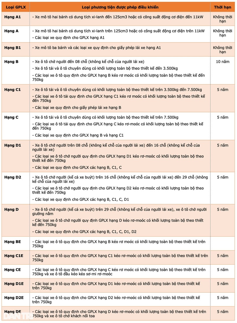 Quy định mới về hạng GPLX sẽ chính thức có hiệu lực từ ngày 1/1/2025. Ảnh: Báo Dân trí.