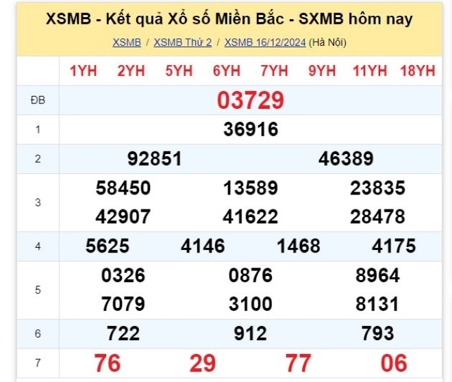 Kết quả xổ số kiến thiết miền Bắc kỳ quay trước đó 16/12/2024.