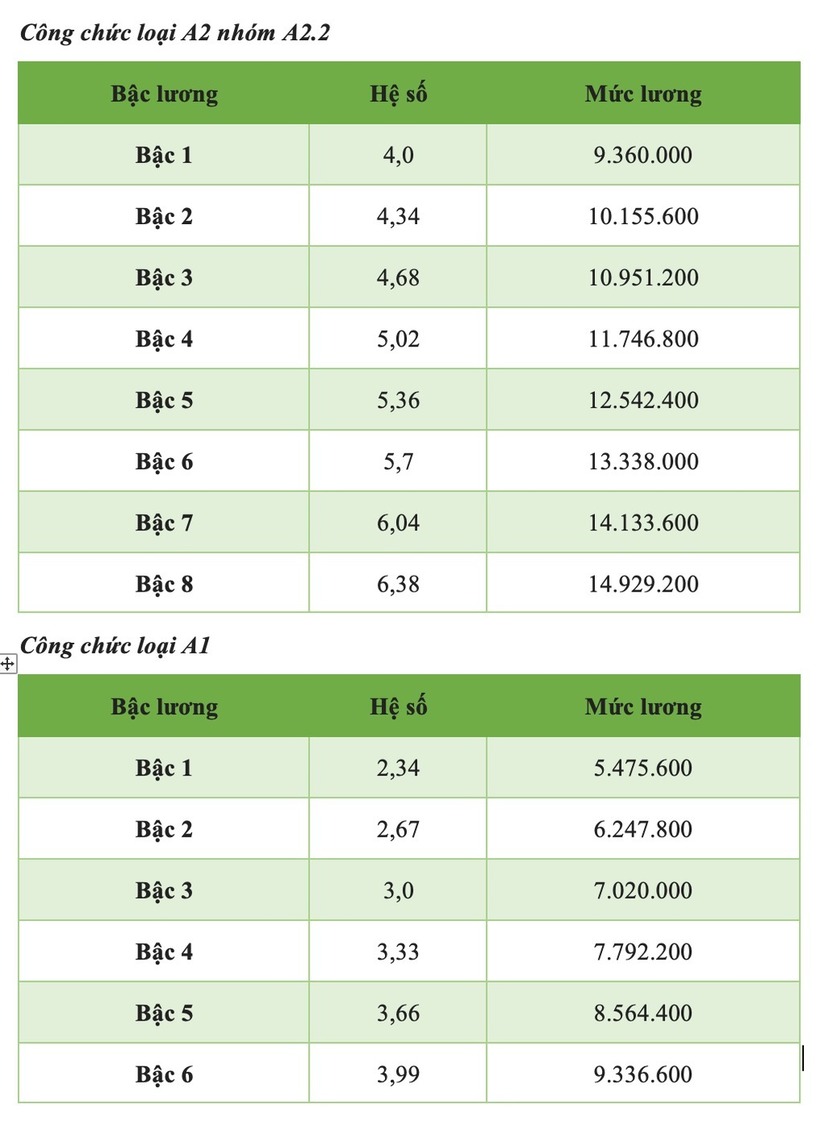 Chi tiết bảng lương cán bộ, công chức năm 2025 mới nhất - 3