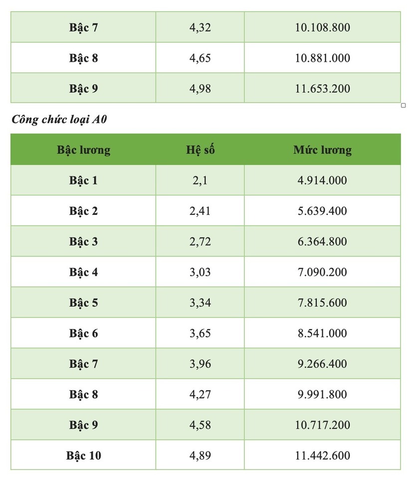 Chi tiết bảng lương cán bộ, công chức năm 2025 mới nhất - 4