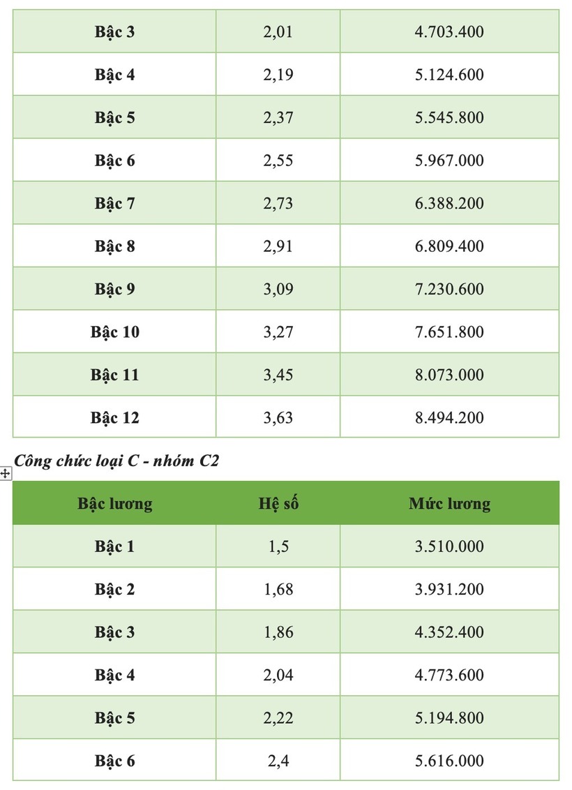 Chi tiết bảng lương cán bộ, công chức năm 2025 mới nhất - 6