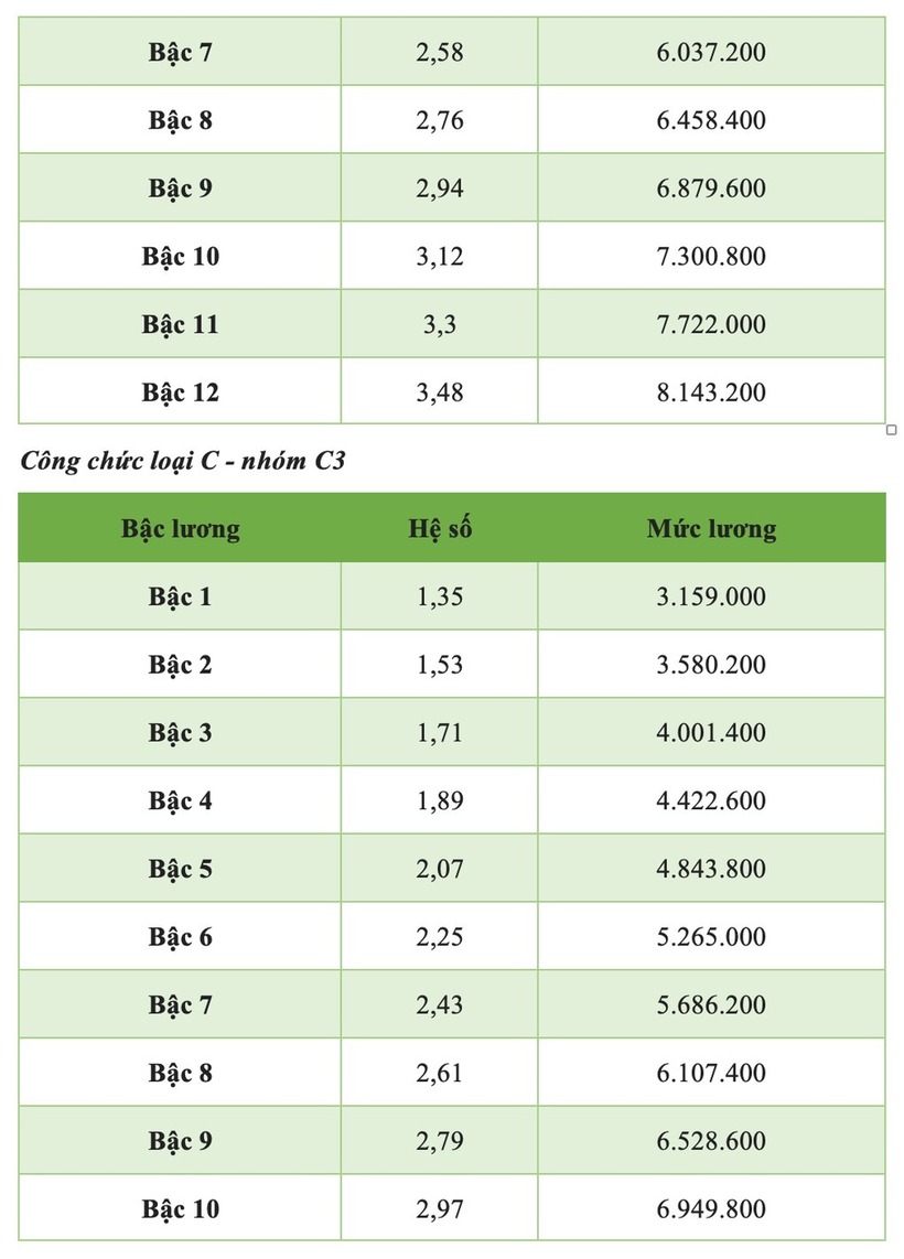 Chi tiết bảng lương cán bộ, công chức năm 2025 mới nhất - 7