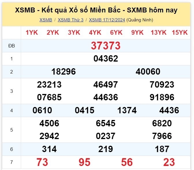 Kết quả xổ số kiến thiết miền Bắc kỳ quay trước đó 17/12/2024.