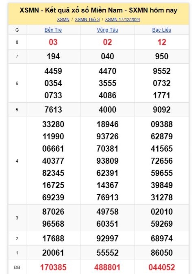 Kết quả xổ số kiến thiết miền Nam kỳ quay trước đó 17/12/2024.