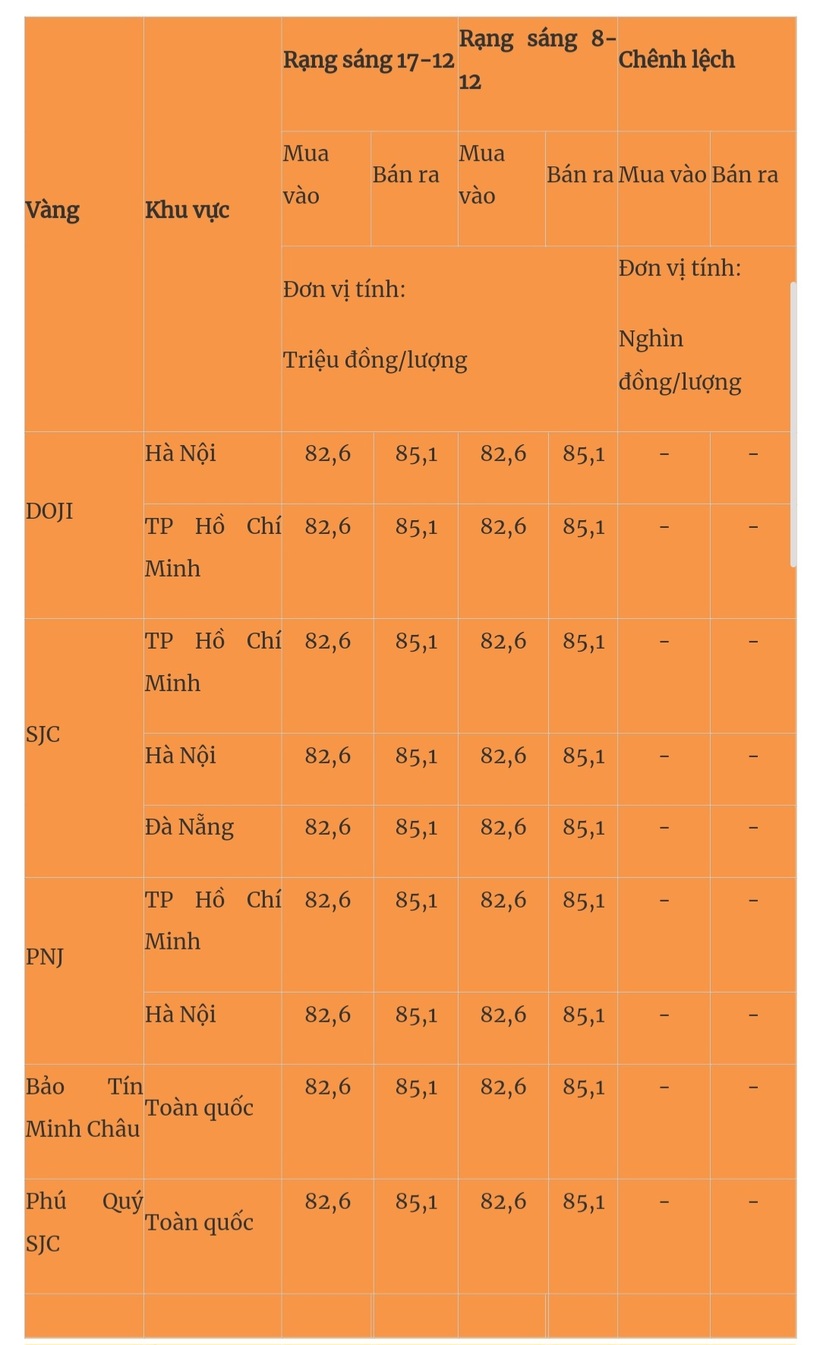 Giá vàng miếng trong nước cập nhật lúc 5h30 sáng 18/12. Ảnh: Quân đội nhân dân
