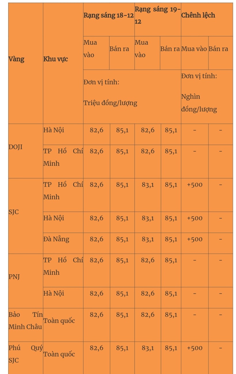 Giá vàng miếng trong nước cập nhật lúc 5h30 sáng 19/12. Ảnh: Quân đội nhân dân