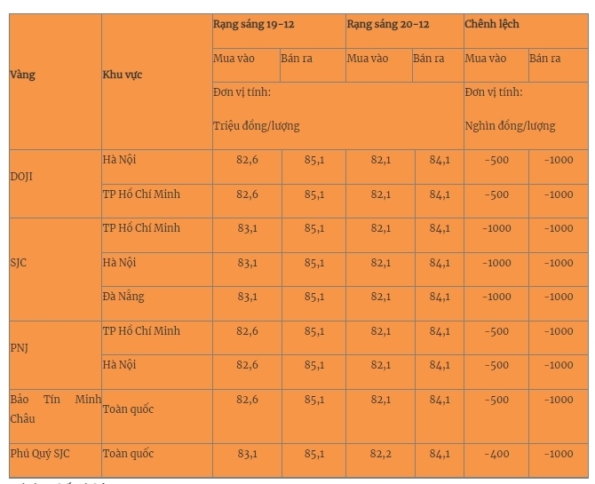 Giá vàng miếng trong nước cập nhật lúc 5h30 sáng 20/12. Ảnh: Quân đội nhân dân
