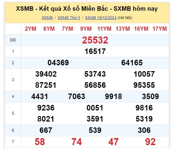 Kết quả xổ số kiến thiết miền Bắc kỳ quay trước đó 19/12/2024.