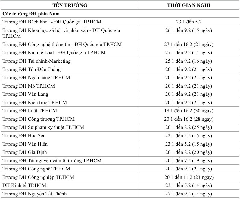Lịch nghỉ Tết Nguyên đán 2025: Sinh viên một trường ở TP.HCM được nghỉ gần 2 tháng - 2