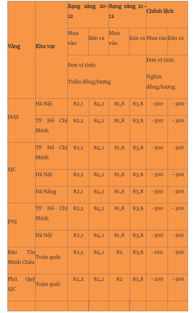 Giá vàng miếng trong nước cập nhật lúc 5h30 sáng 21/12. Ảnh: Quân đội nhân dân