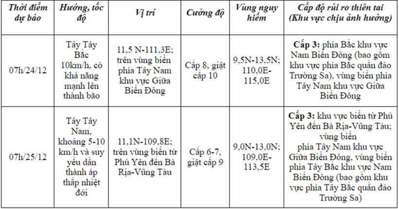 Dự báo diễn biến áp thấp nhiệt đới