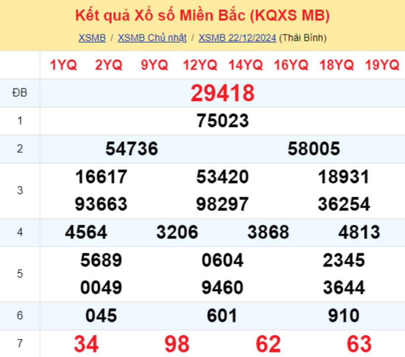 Kết quả xổ số miền Bắc hôm nay 22/12/2024.