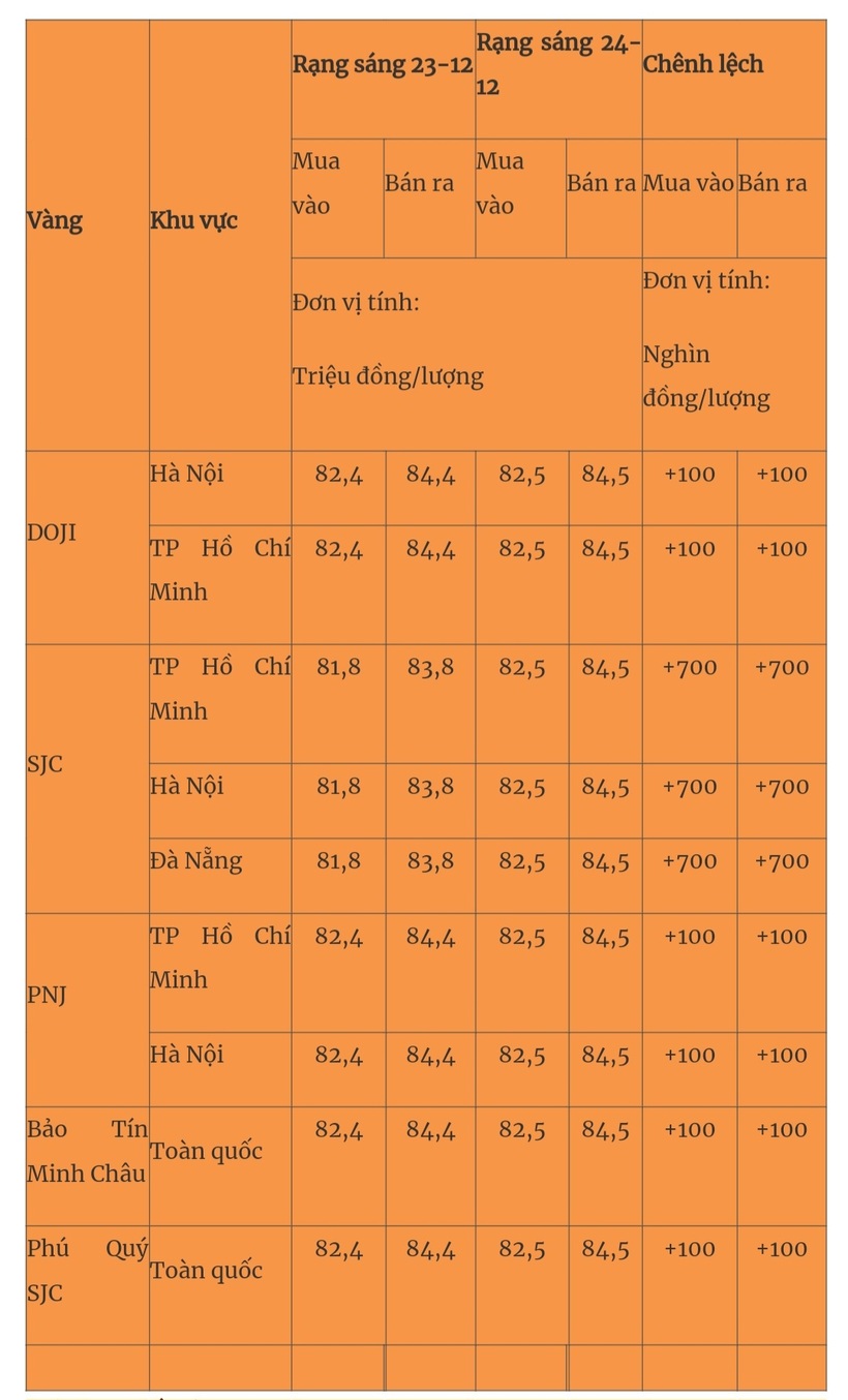 Giá vàng miếng trong nước cập nhật lúc 5h30 sáng 24/12. Ảnh: Quân đội nhân dân