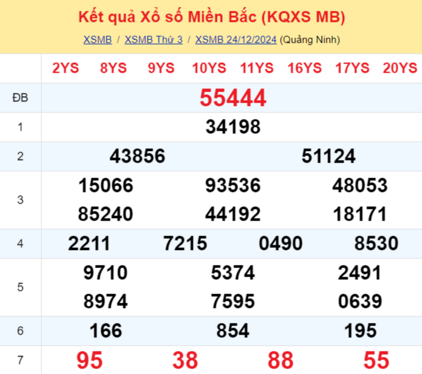 Kết quả xổ số miền Bắc hôm nay 24/12/2024.