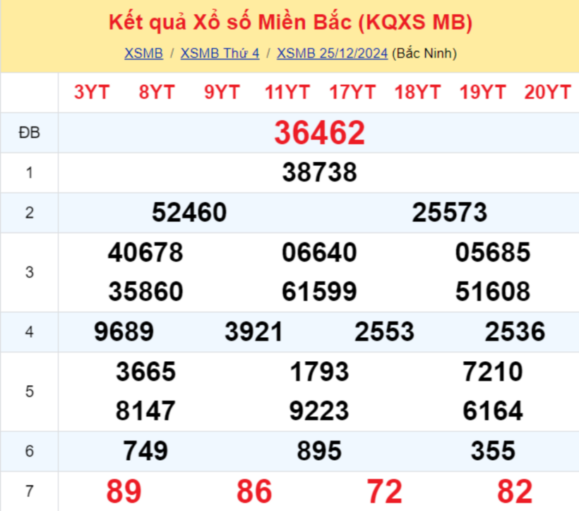 Kết quả xổ số miền Bắc hôm nay 25/12/2024.
