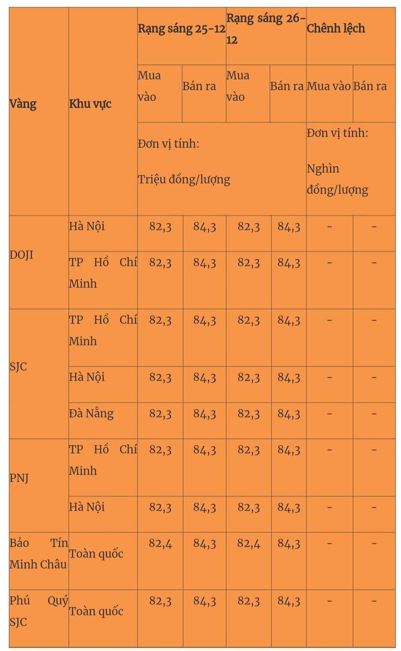 Giá vàng miếng trong nước cập nhật lúc 5h30 sáng 26/12. Ảnh: Quân đội nhân dân