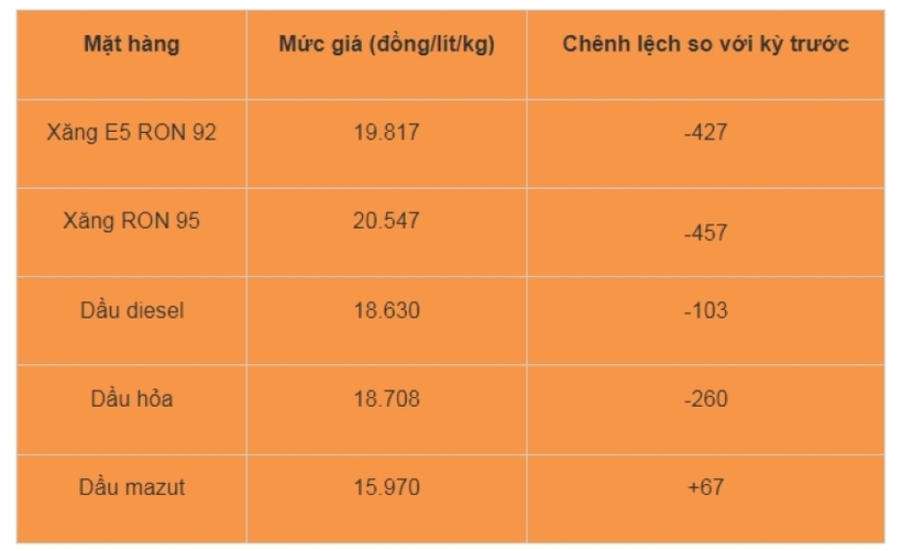 Giá bán lẻ xăng dầu trong nước ngày 29/12/. Ảnh: Công thương