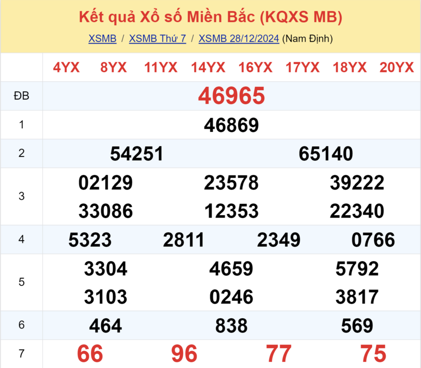 Kết quả xổ số miền Bắc hôm nay 28/12/2024.