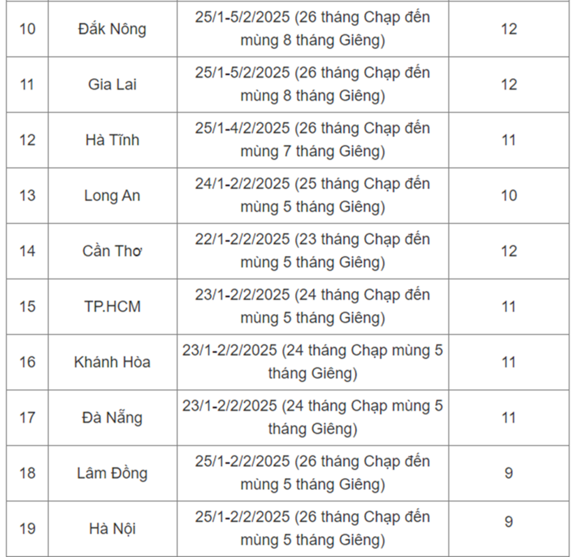 Lịch nghỉ Tết Nguyên đán 2025 của học sinh tại 19 tỉnh, thành. Ảnh: VTC News
